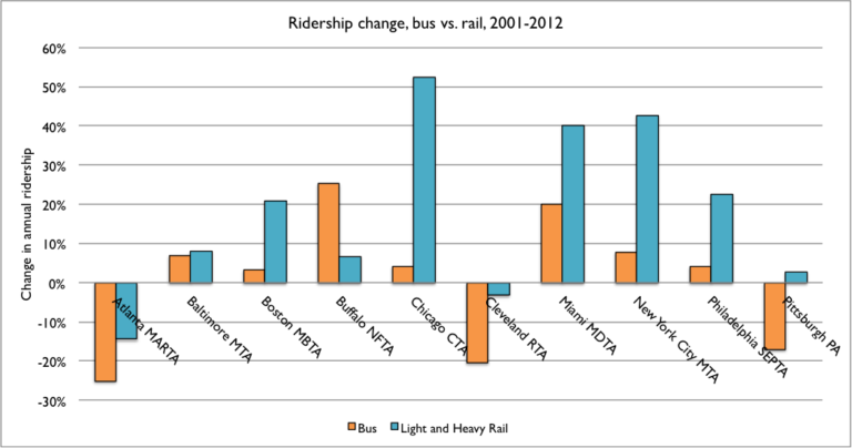 Why More U.S. Cities Need to Embrace Bus Rapid Transit