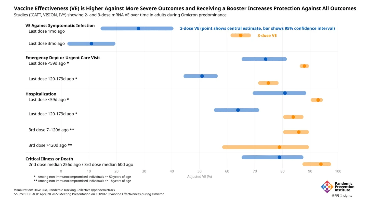 table of vaccine effectiveness (VE) is higher against more severe outcomes and receiving a booster increases protection against all outcomes