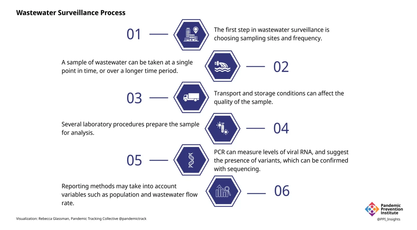 Chart of wastewater surveillance process. 1. The first step in wastewater surveillance is choosing sampling sites and frequency. 2: A sample of wastewater can be taken at a single point in time, or over a longer time period. 3. Transport and storage conditions can affect the quality of the sample. 4. Several laboratory procedures prepare the sample for analysis. 5. PCR can measure levels of viral RNA and suggest the presence of variants, which can be confirmed with sequencing. 6. Reporting methods may take into account variables such as population and wastewater flow rate.