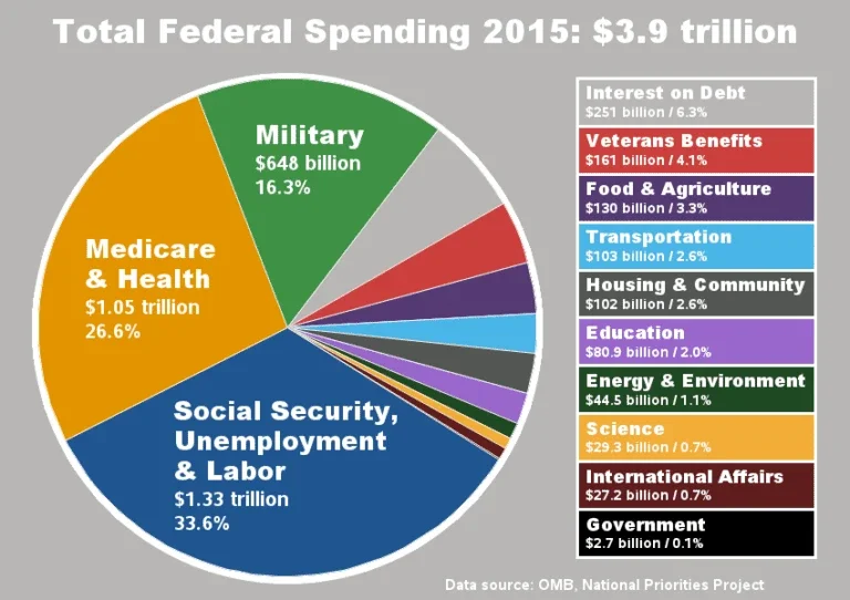 Data Source U.S. Office of Budget and Management